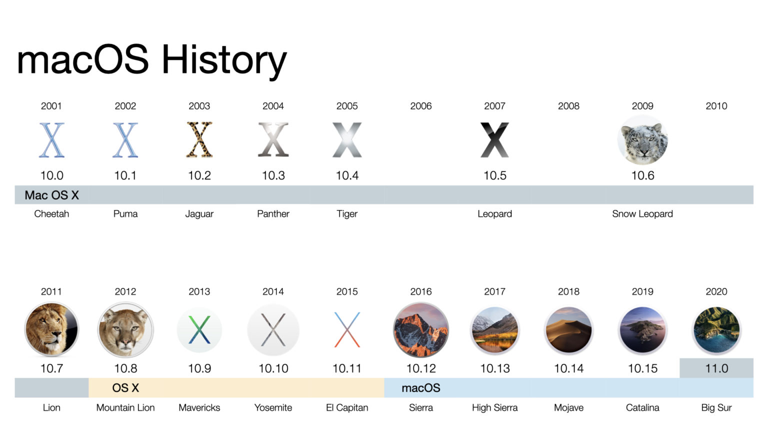 macOS history